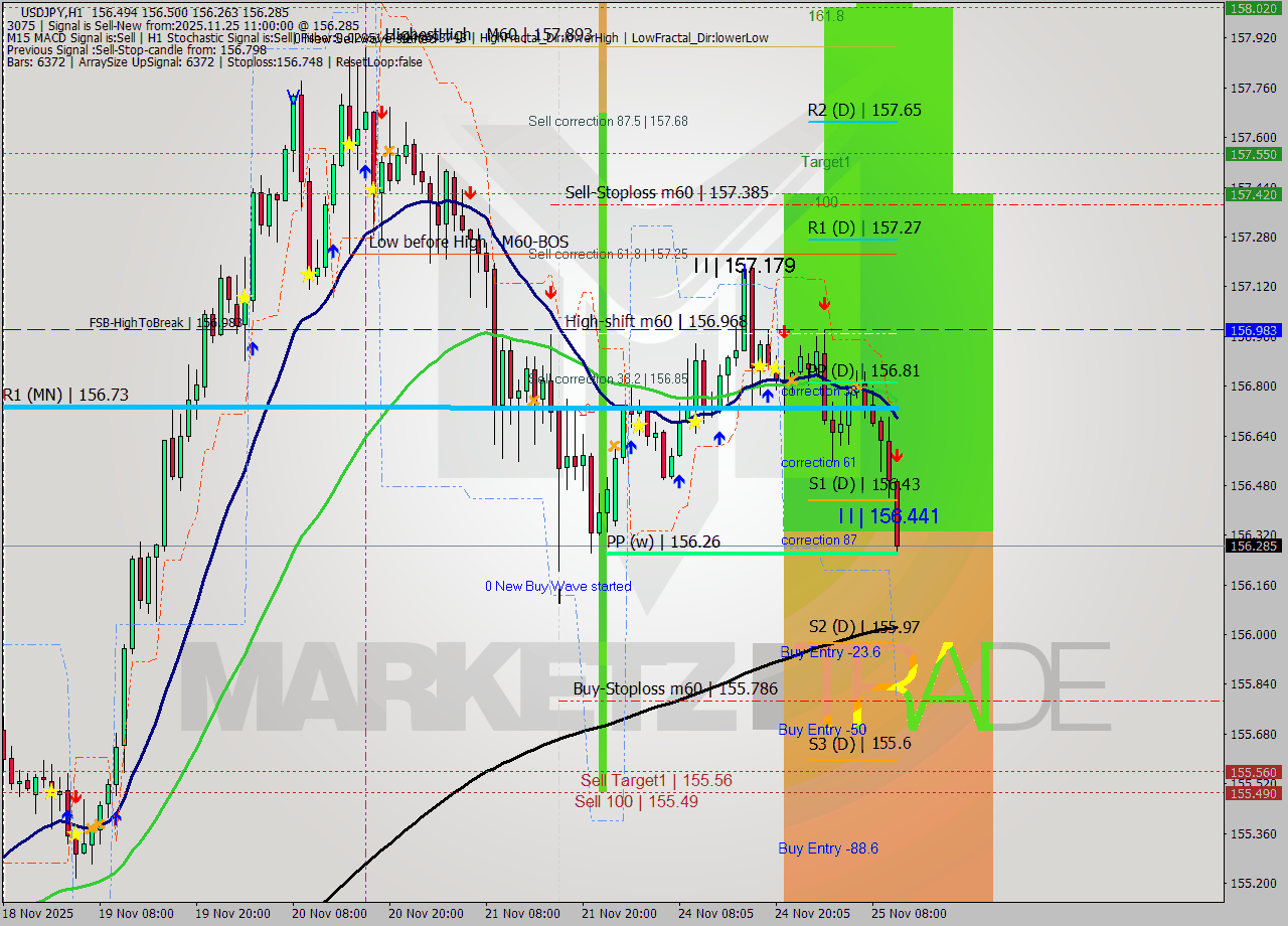 USDJPY MTF analysis at 2025.11.25 11:28