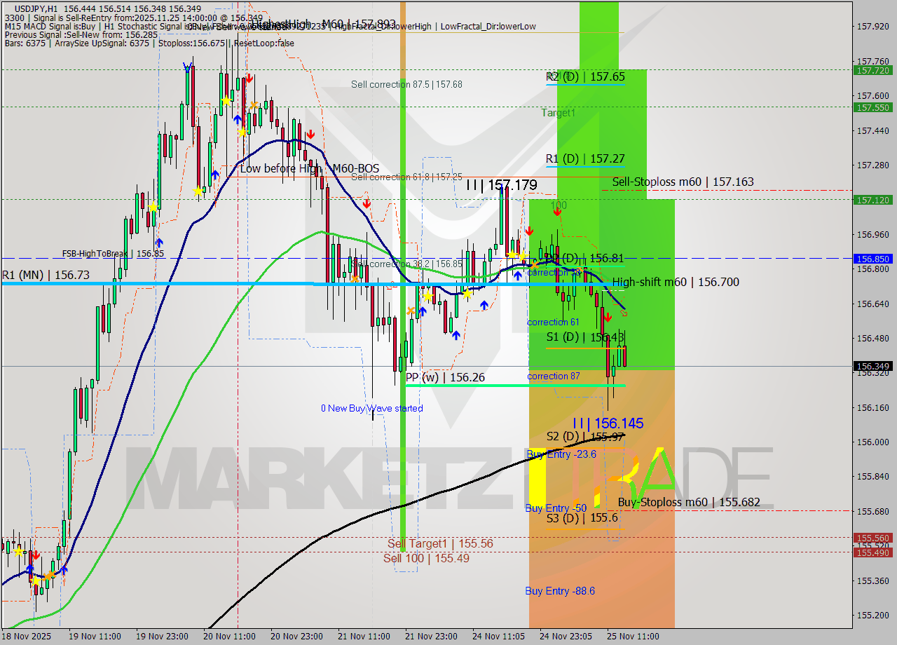 USDJPY MTF analysis at 2025.11.25 14:56