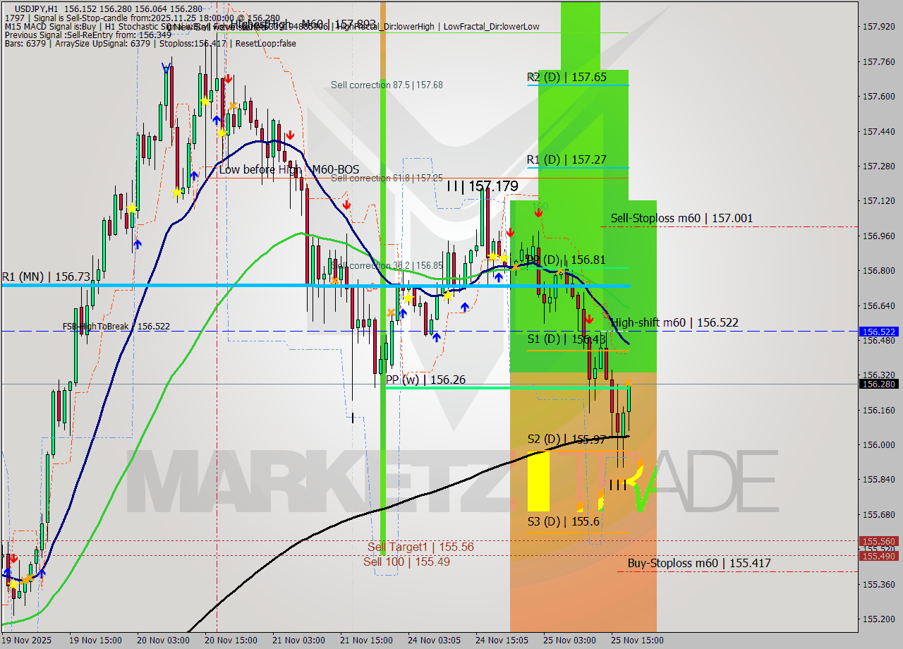 USDJPY MTF analysis at 2025.11.25 18:49