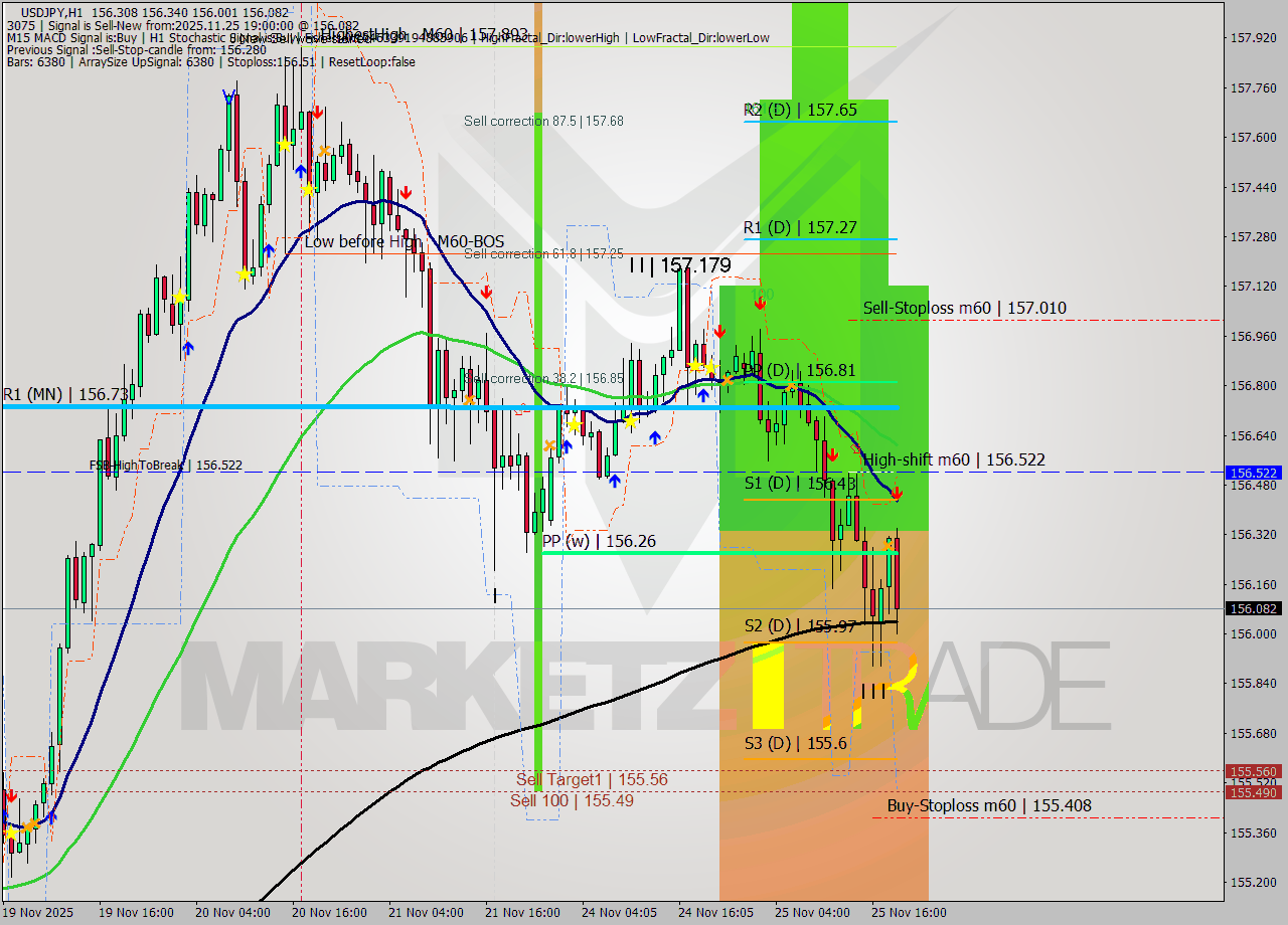 USDJPY MTF analysis at 2025.11.25 19:14
