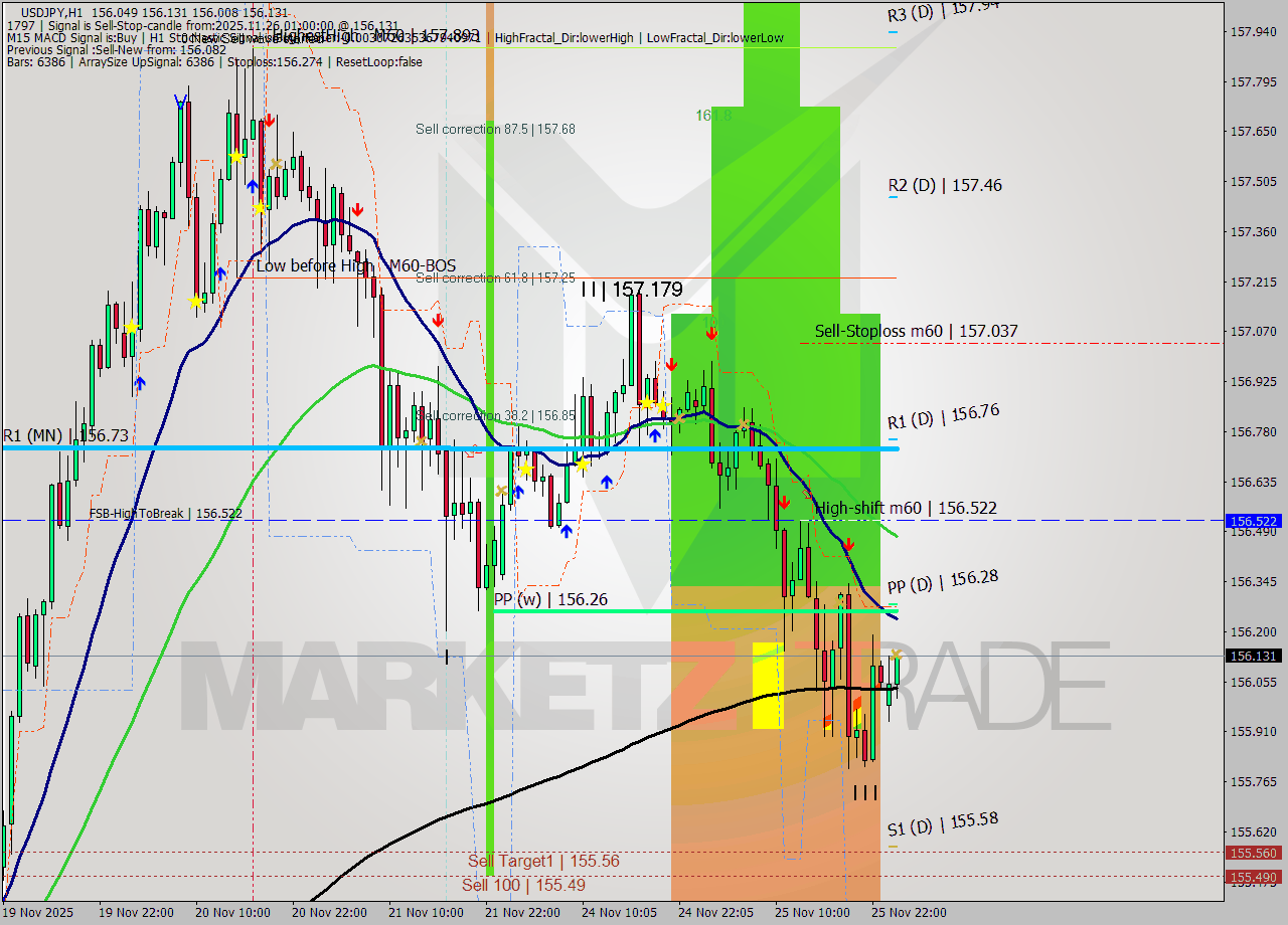 USDJPY MTF analysis at 2025.11.26 01:18