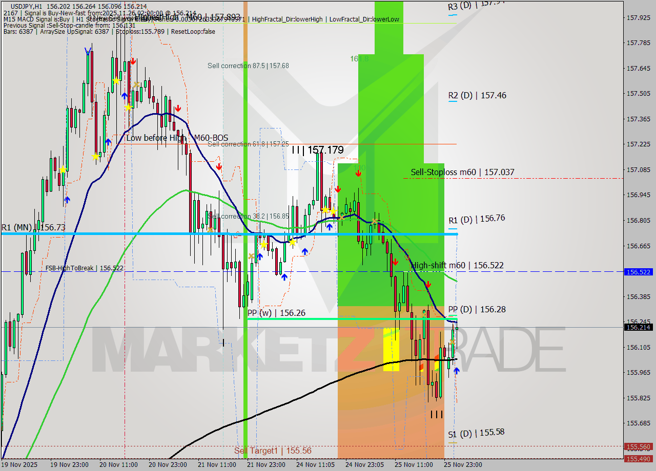 USDJPY MTF analysis at 2025.11.26 02:42