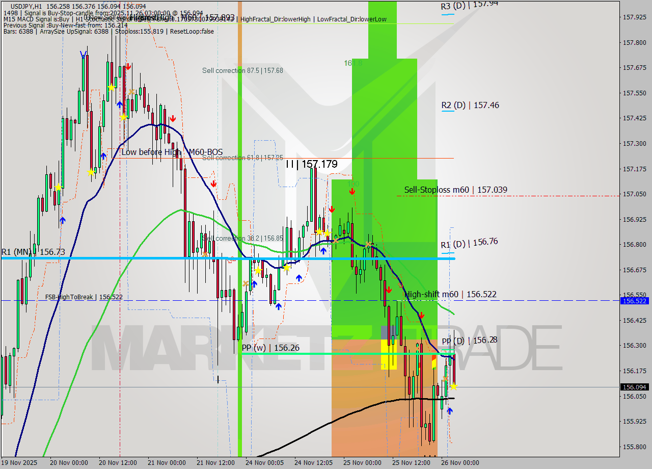 USDJPY MTF analysis at 2025.11.26 03:33