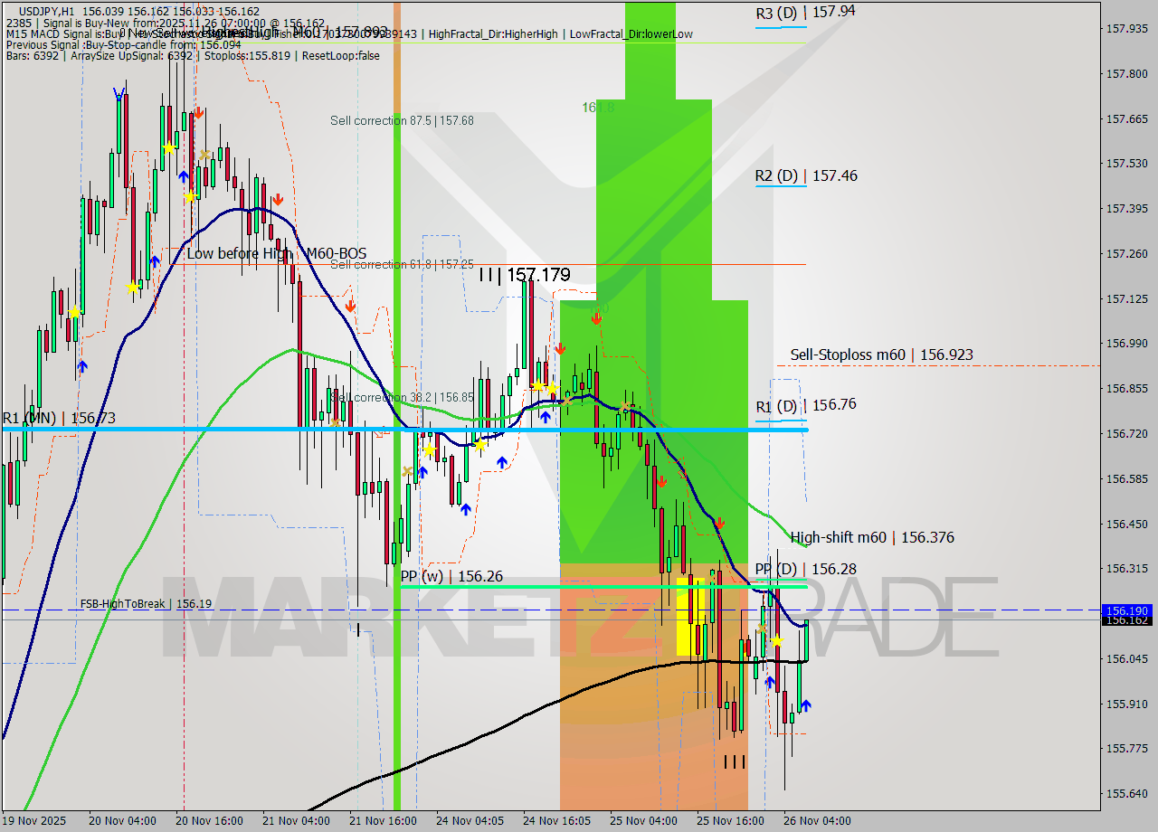 USDJPY MTF analysis at 2025.11.26 07:13