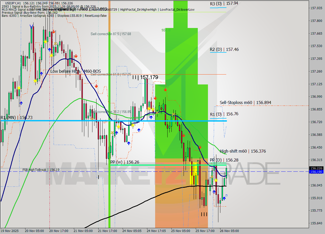 USDJPY MTF analysis at 2025.11.26 08:47