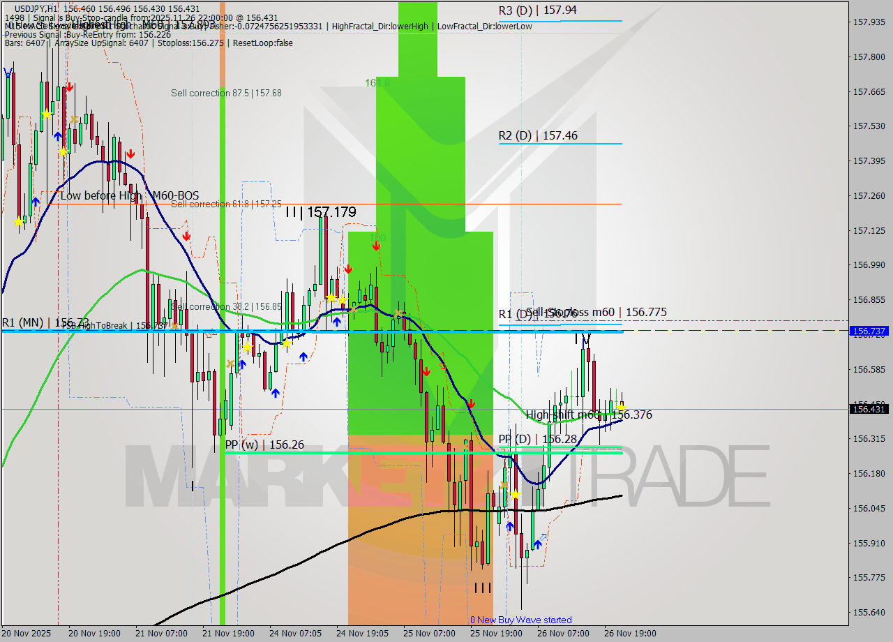 USDJPY MTF analysis at 2025.11.26 22:18