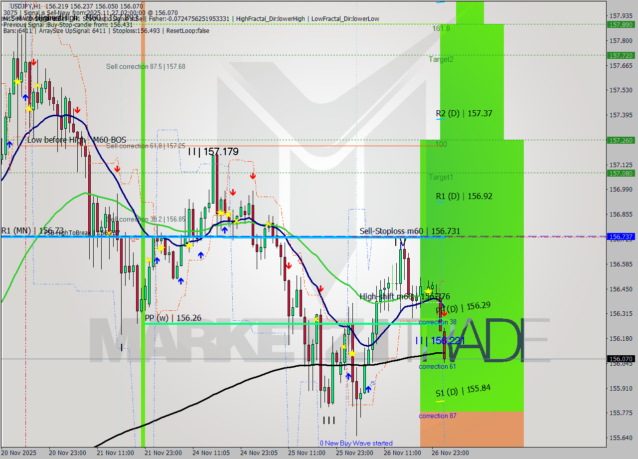 USDJPY MTF analysis at 2025.11.27 02:46