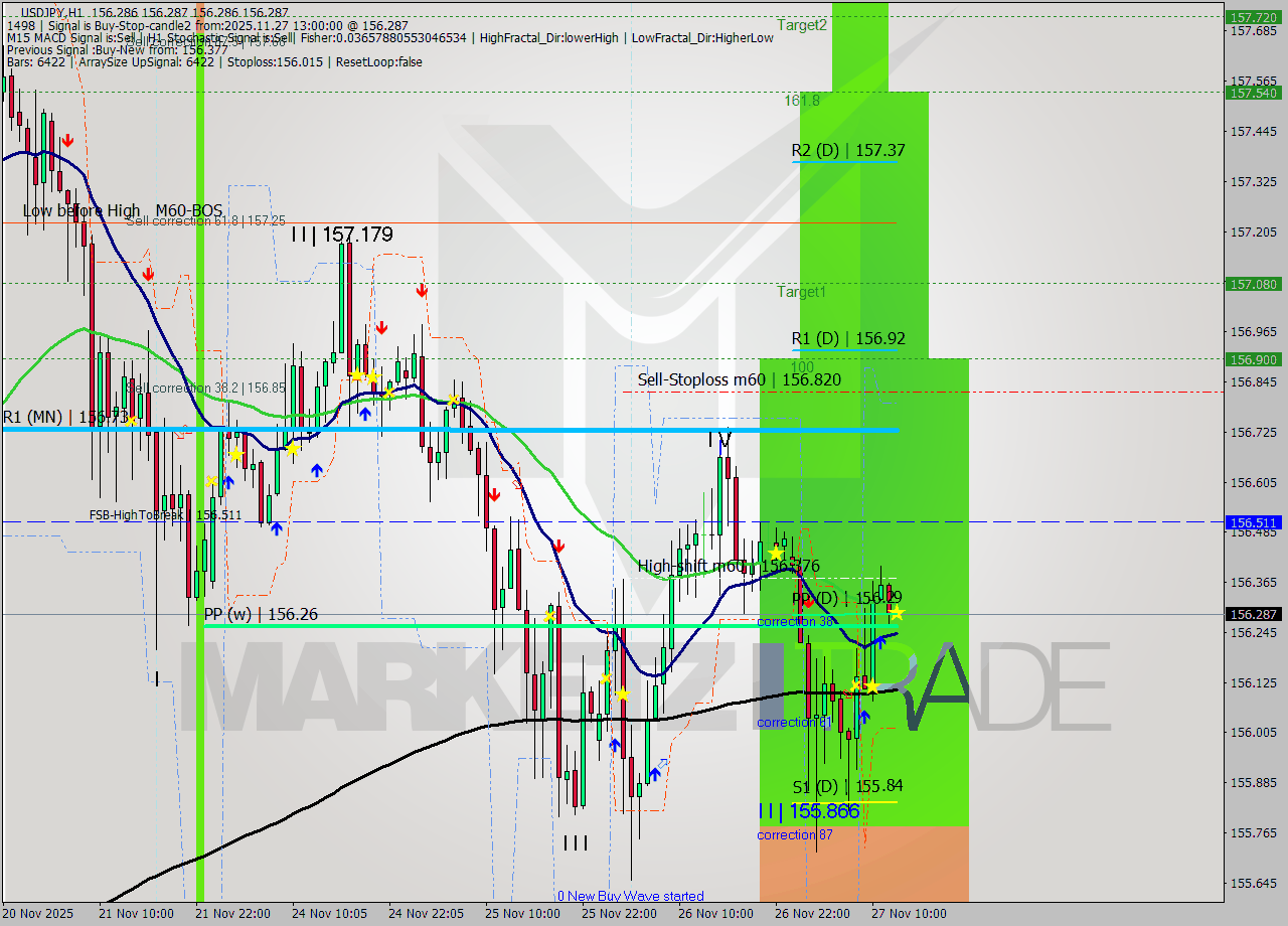 USDJPY MTF analysis at 2025.11.27 13:00