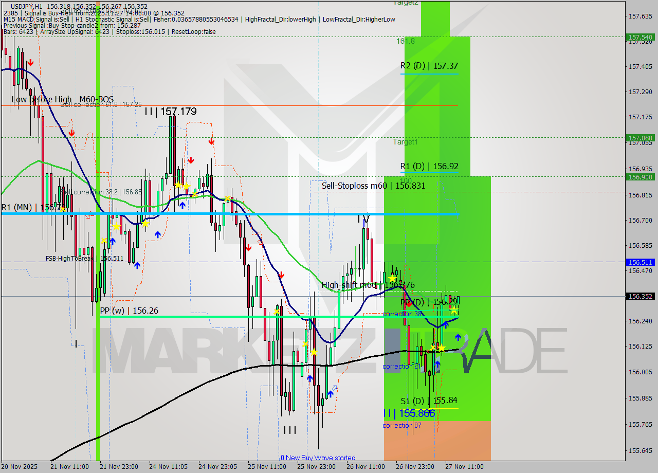 USDJPY MTF analysis at 2025.11.27 14:47