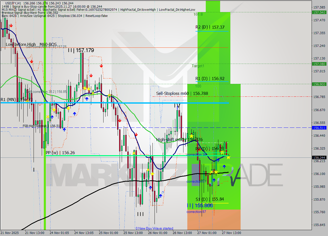 USDJPY MTF analysis at 2025.11.27 16:02