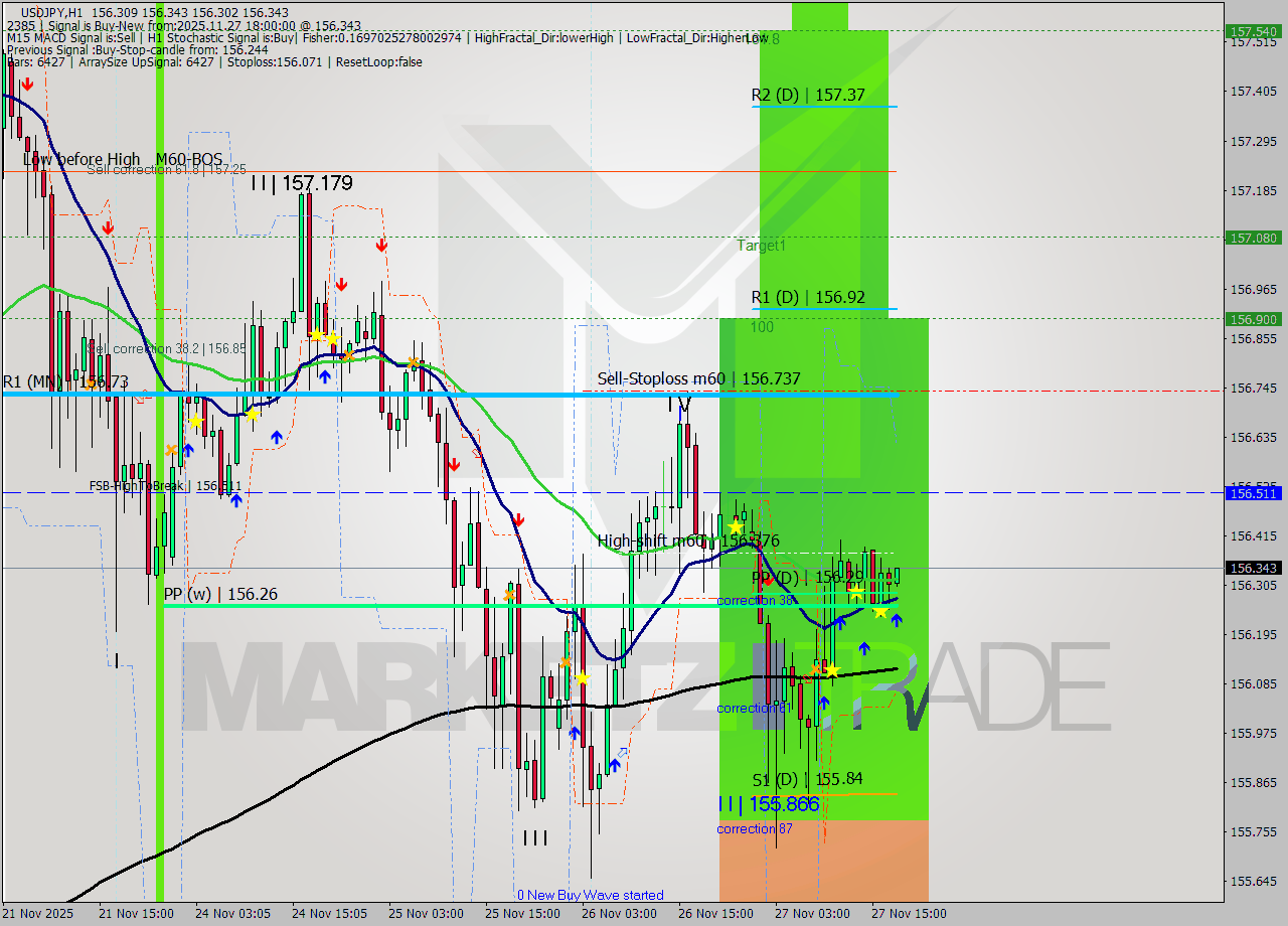 USDJPY MTF analysis at 2025.11.27 18:05