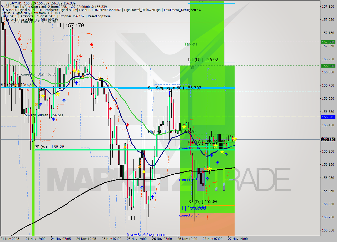 USDJPY MTF analysis at 2025.11.27 22:00