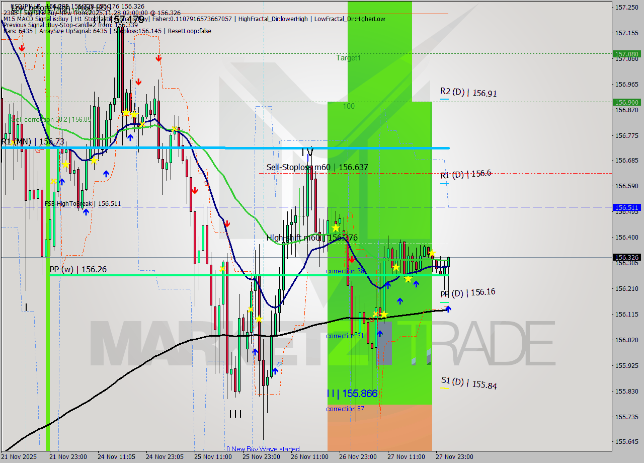 USDJPY MTF analysis at 2025.11.28 02:27
