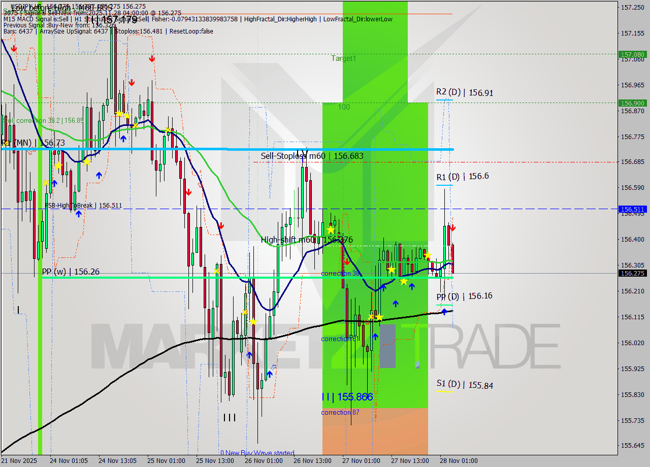 USDJPY MTF analysis at 2025.11.28 04:31