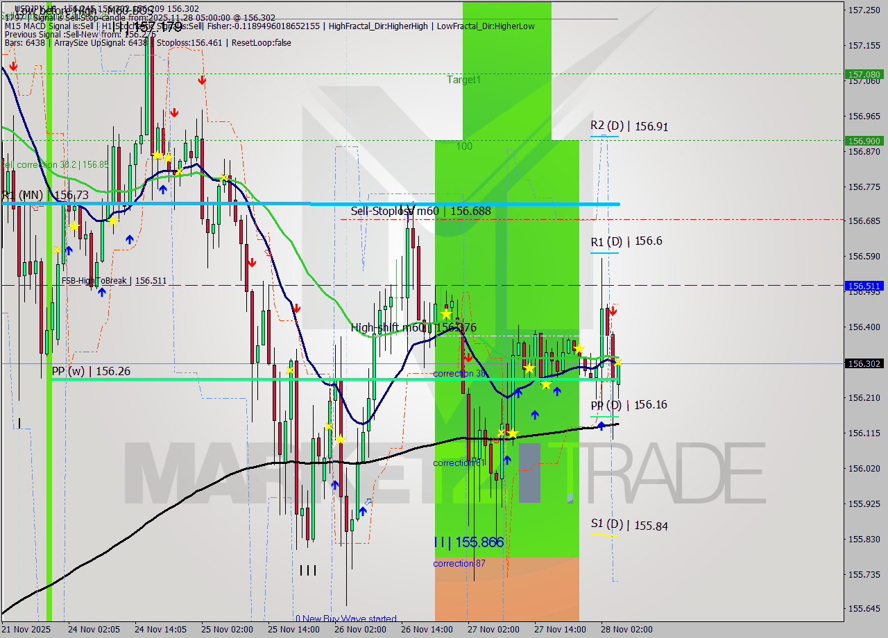 USDJPY MTF analysis at 2025.11.28 05:02