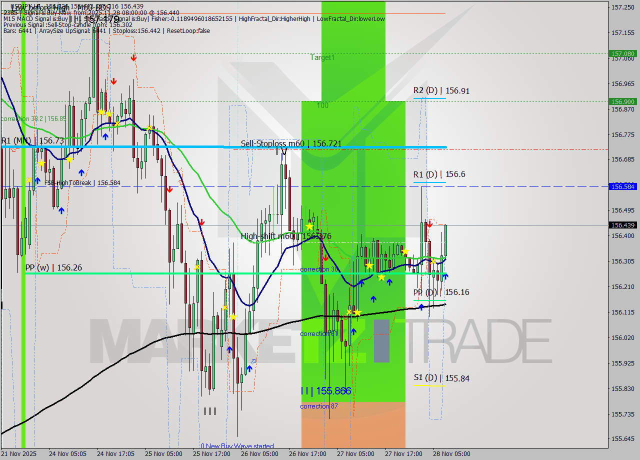 USDJPY MTF analysis at 2025.11.28 08:51