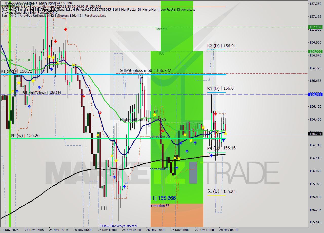 USDJPY MTF analysis at 2025.11.28 09:33
