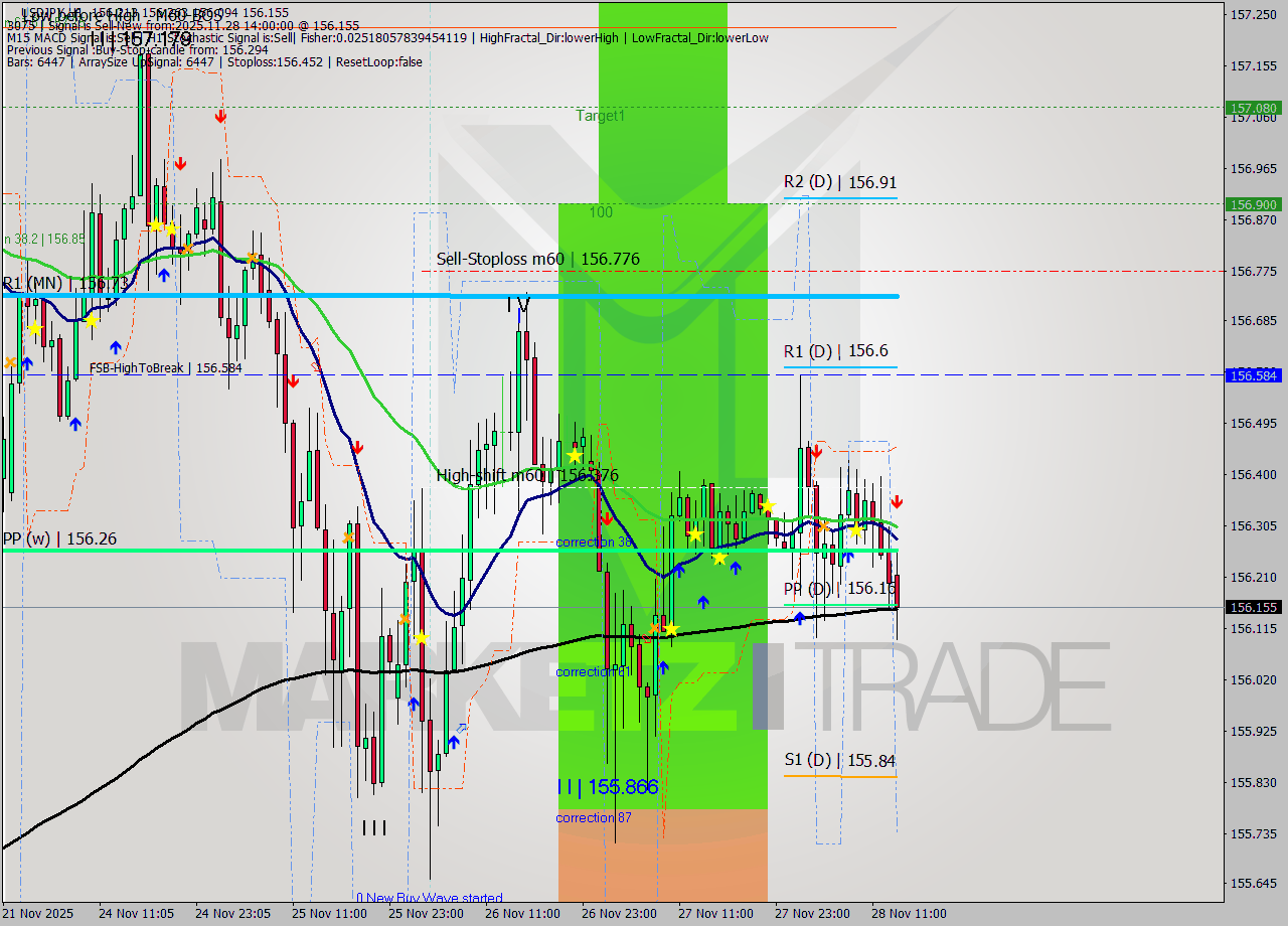 USDJPY MTF analysis at 2025.11.28 14:48