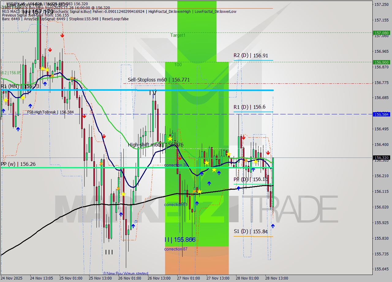 USDJPY MTF analysis at 2025.11.28 16:27