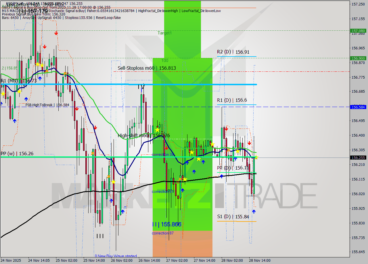 USDJPY MTF analysis at 2025.11.28 17:00