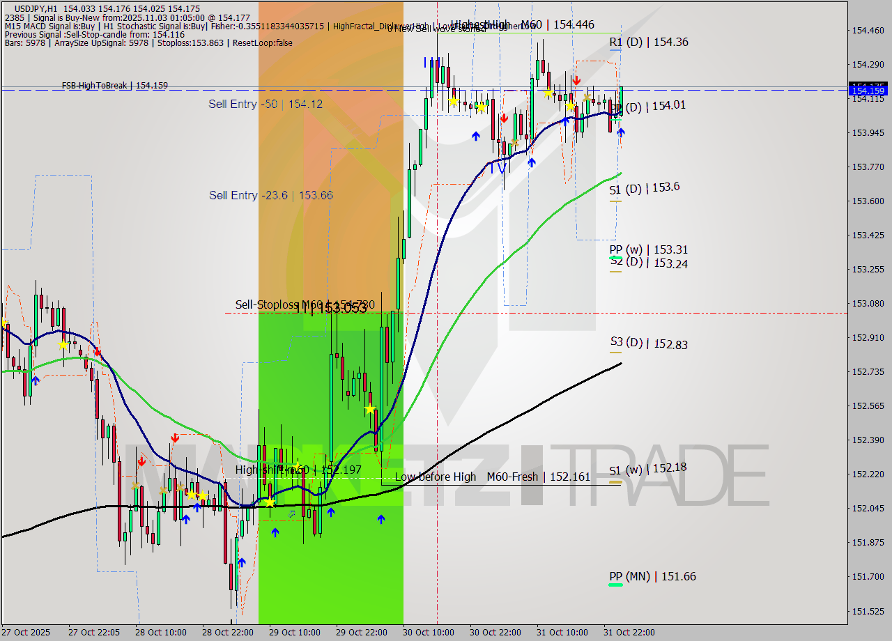 USDJPY MTF analysis at 2025.11.03 01:20