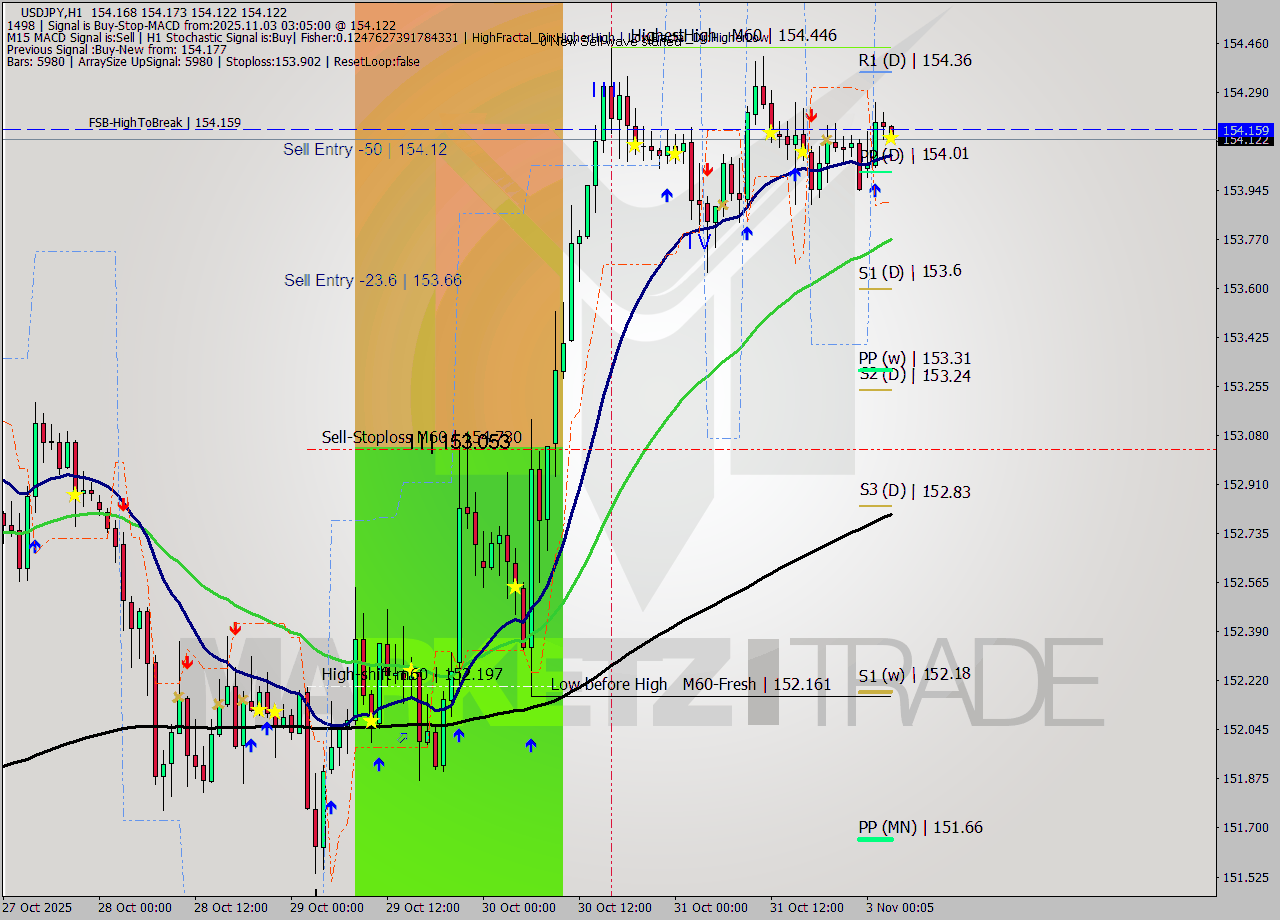 USDJPY MTF analysis at 2025.11.03 03:15