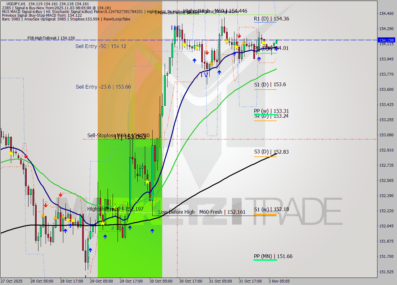 USDJPY MTF analysis at 2025.11.03 08:12