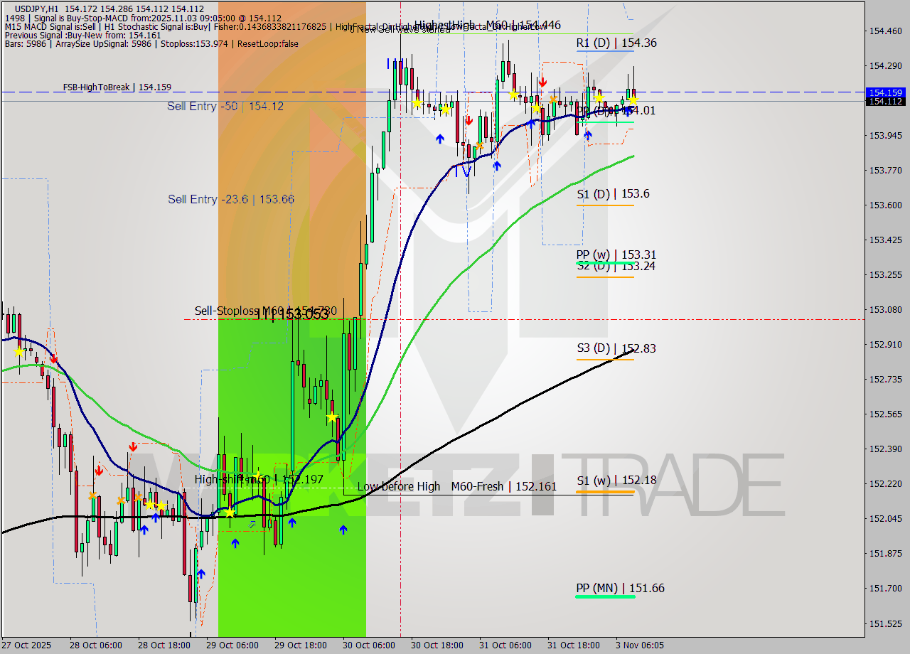USDJPY MTF analysis at 2025.11.03 09:59