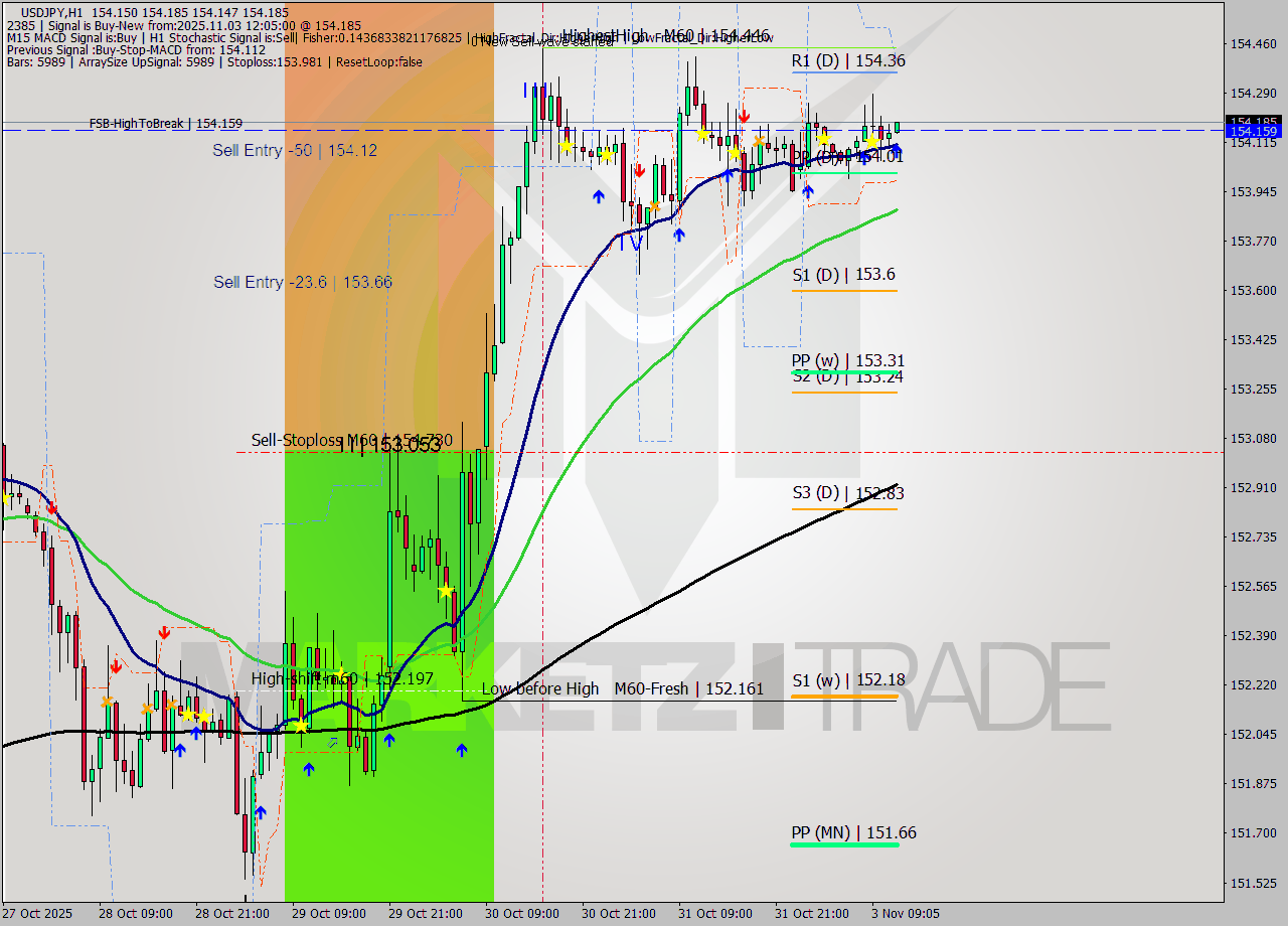 USDJPY MTF analysis at 2025.11.03 12:08