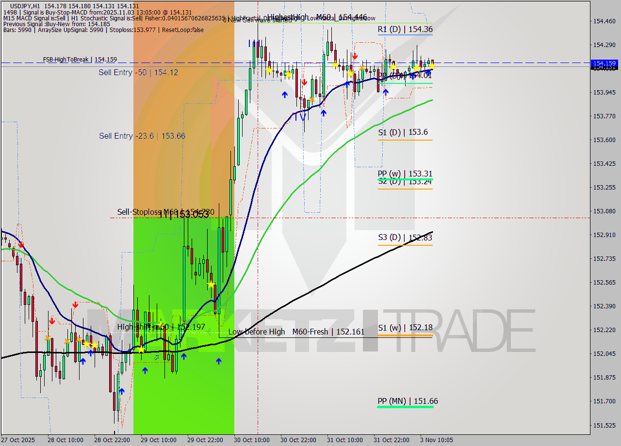 USDJPY MTF analysis at 2025.11.03 13:25