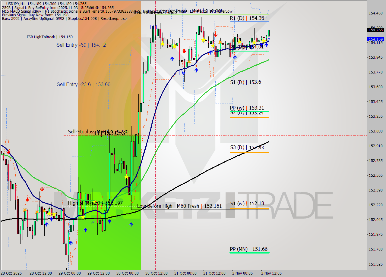 USDJPY MTF analysis at 2025.11.03 15:45