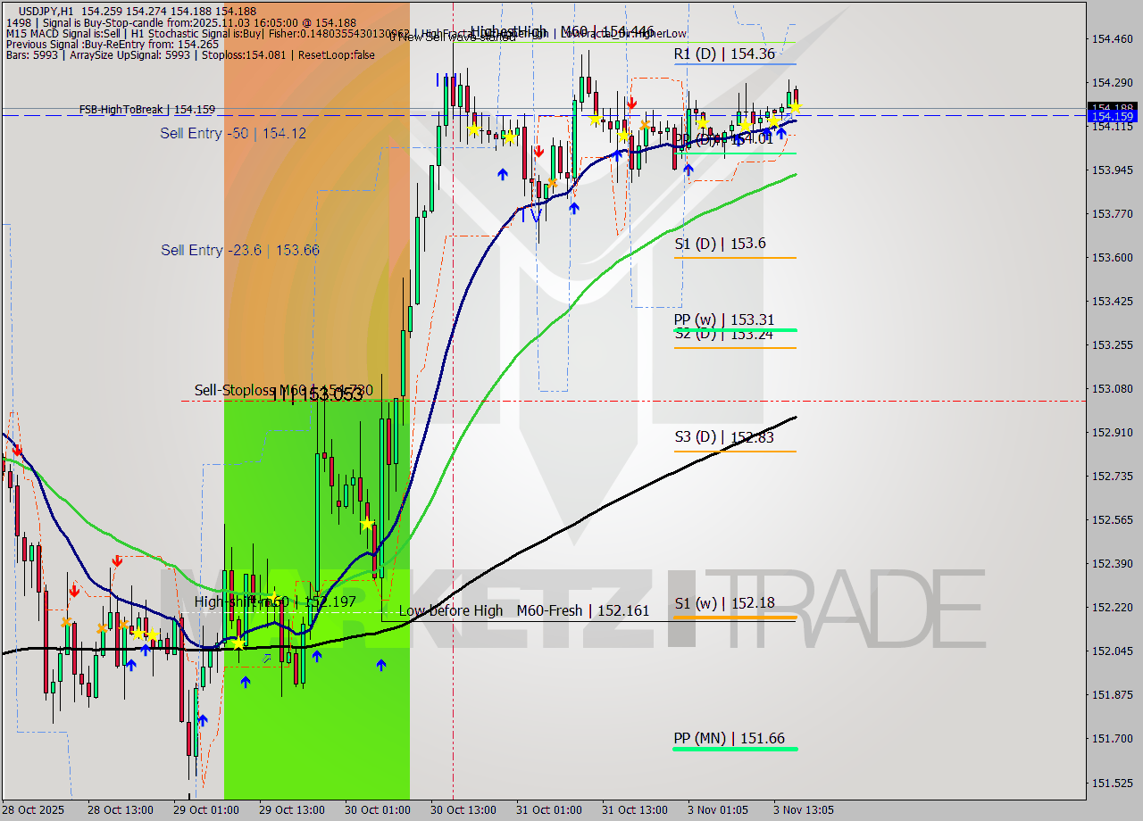 USDJPY MTF analysis at 2025.11.03 16:42