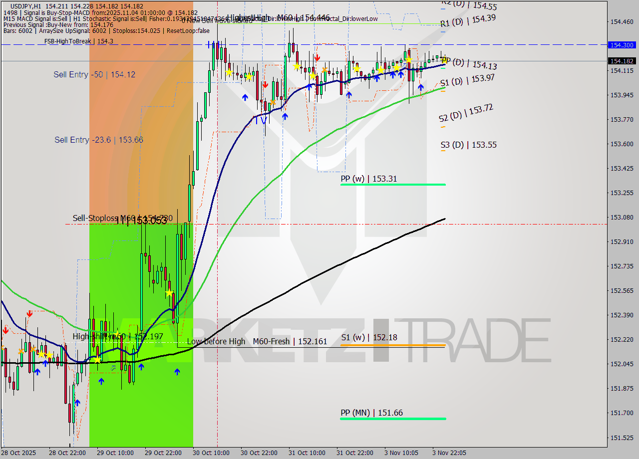 USDJPY MTF analysis at 2025.11.04 01:17