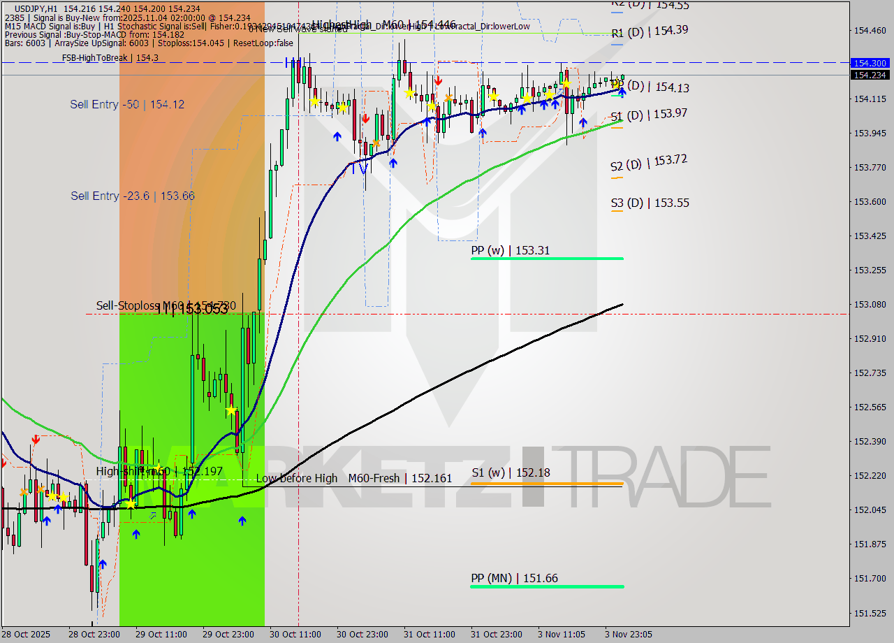 USDJPY MTF analysis at 2025.11.04 02:00