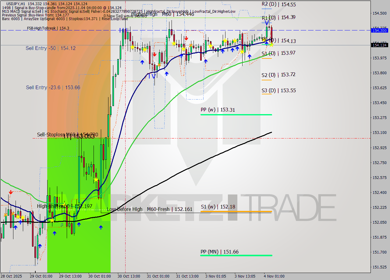 USDJPY MTF analysis at 2025.11.04 04:58