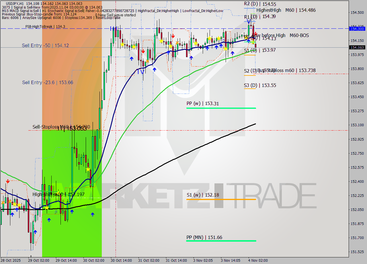 USDJPY MTF analysis at 2025.11.04 05:36