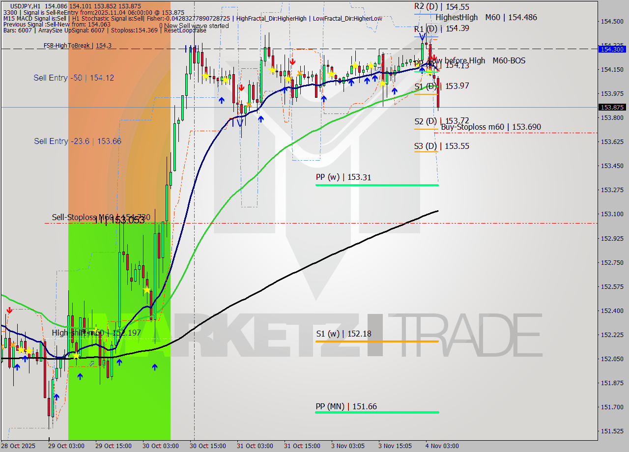 USDJPY MTF analysis at 2025.11.04 06:36