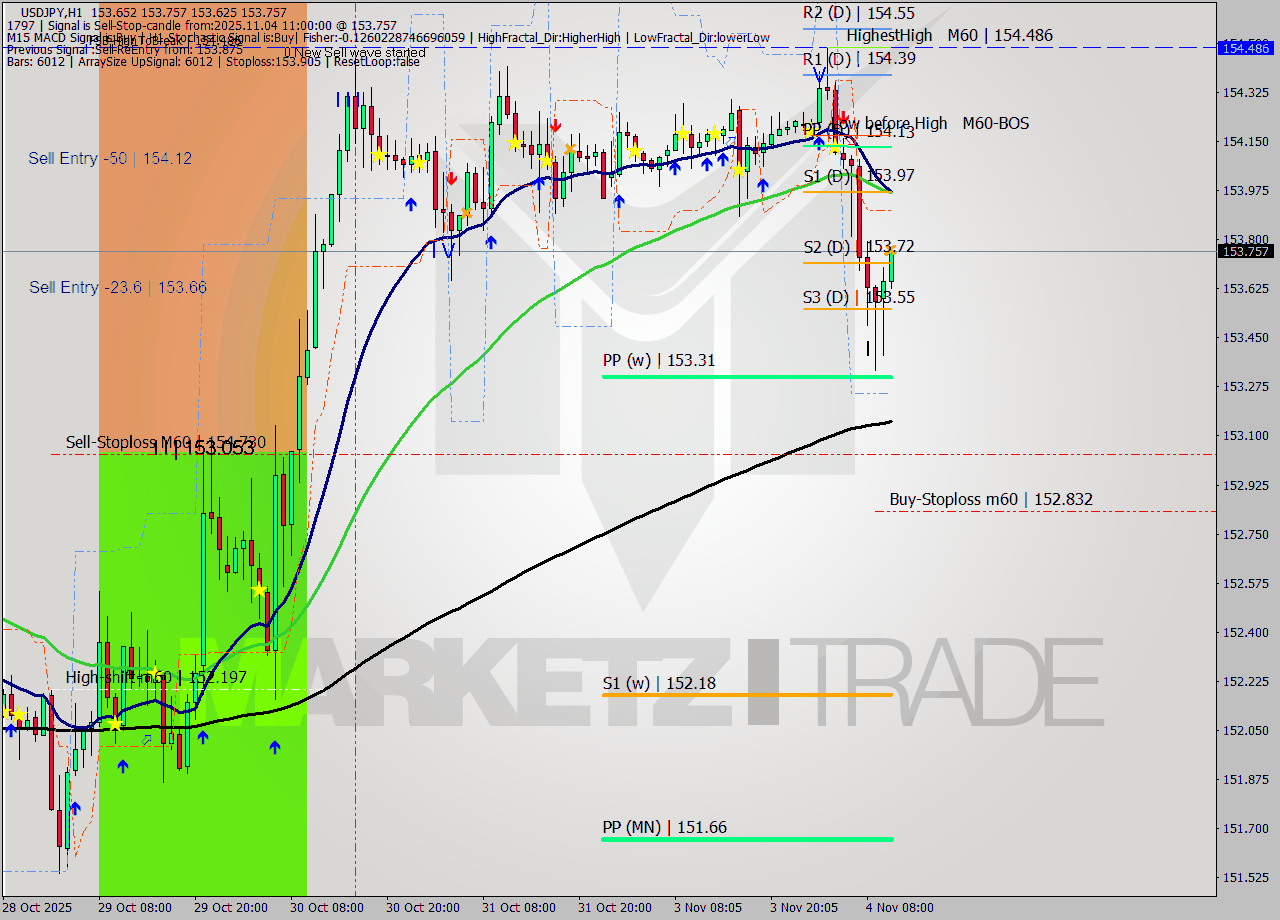 USDJPY MTF analysis at 2025.11.04 11:22