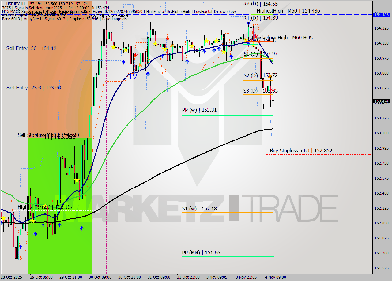 USDJPY MTF analysis at 2025.11.04 12:28
