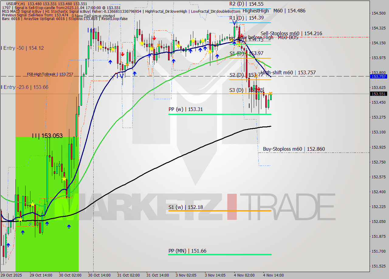 USDJPY MTF analysis at 2025.11.04 17:03