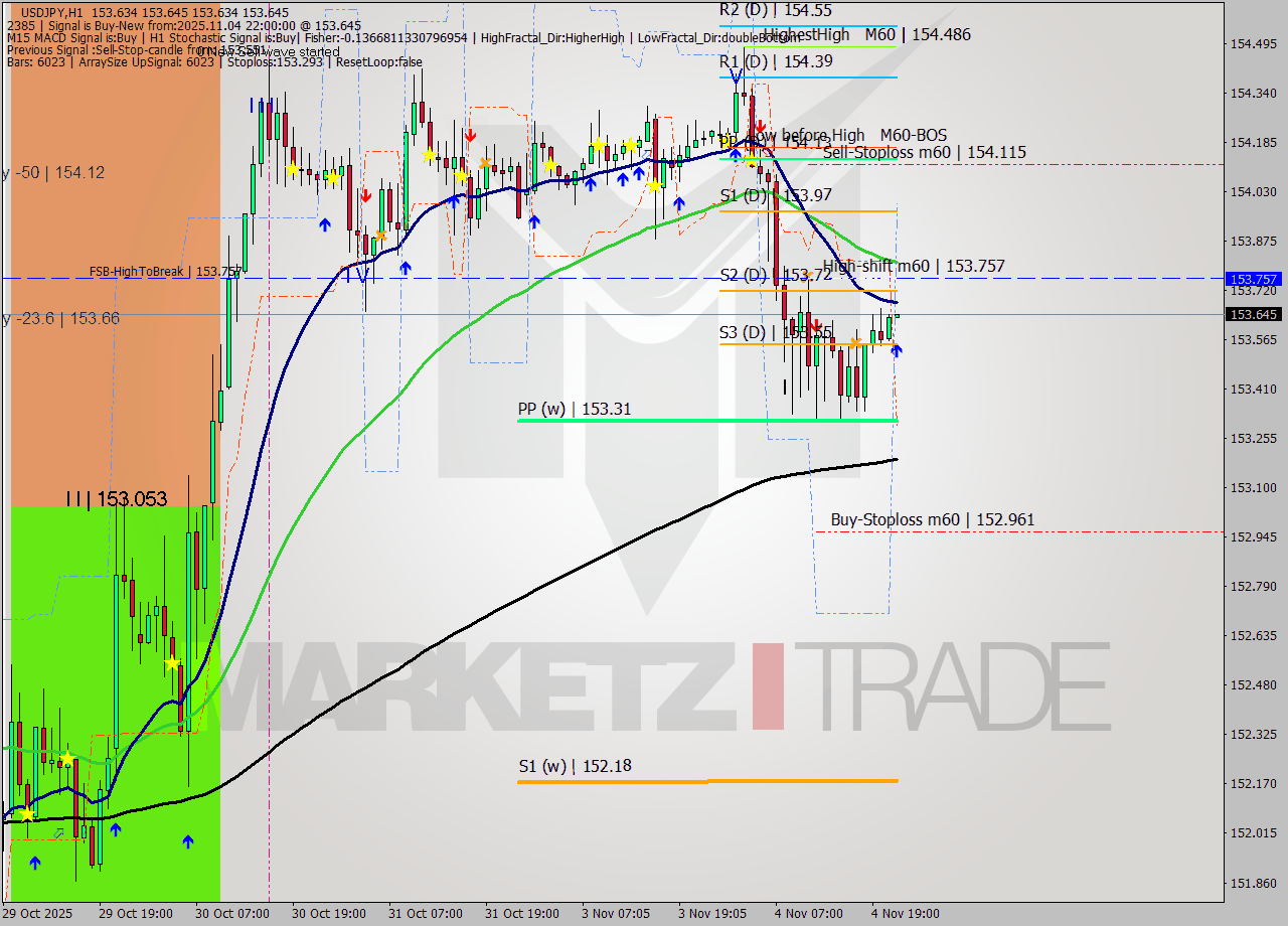 USDJPY MTF analysis at 2025.11.04 22:00