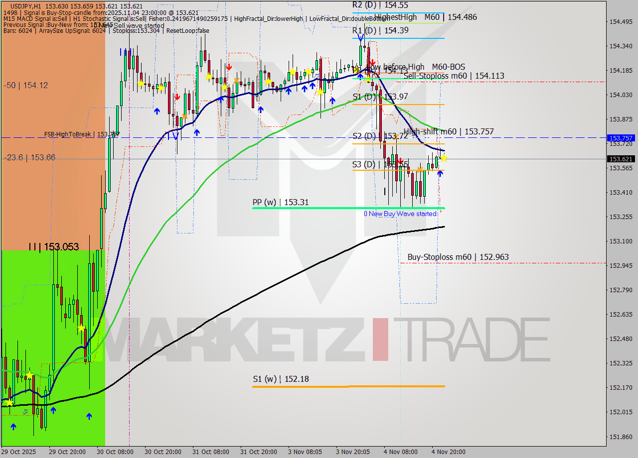 USDJPY MTF analysis at 2025.11.04 23:06