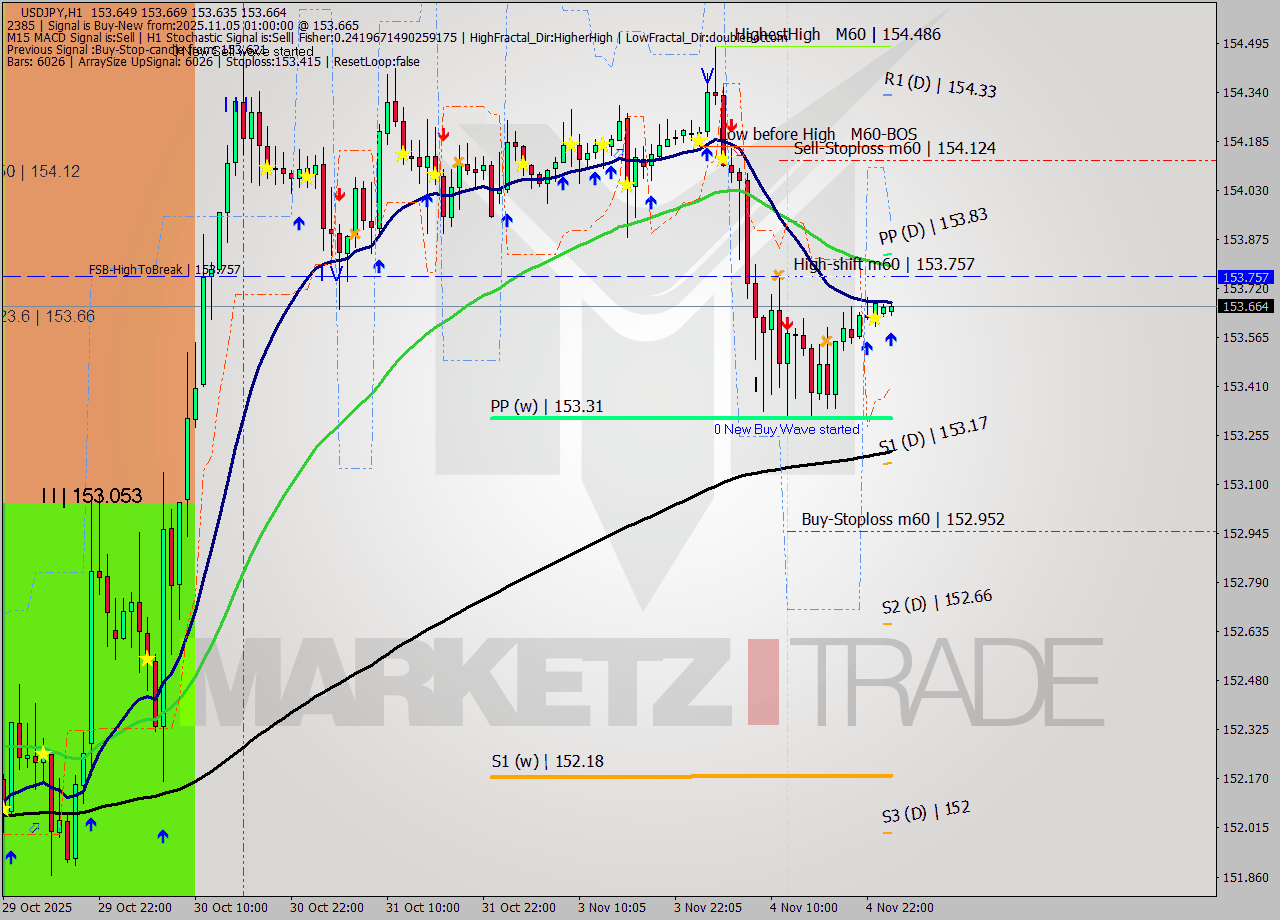 USDJPY MTF analysis at 2025.11.05 01:00