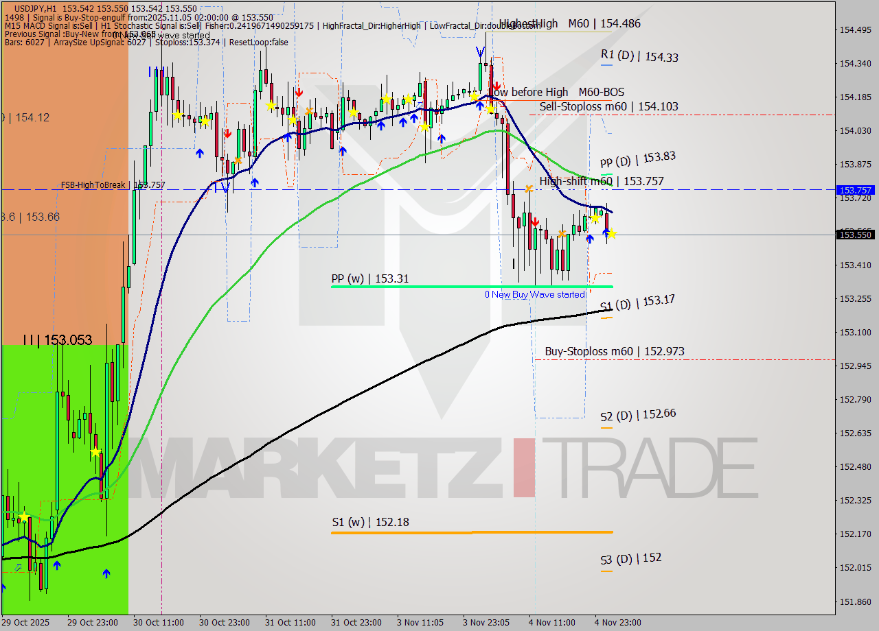 USDJPY MTF analysis at 2025.11.05 02:00