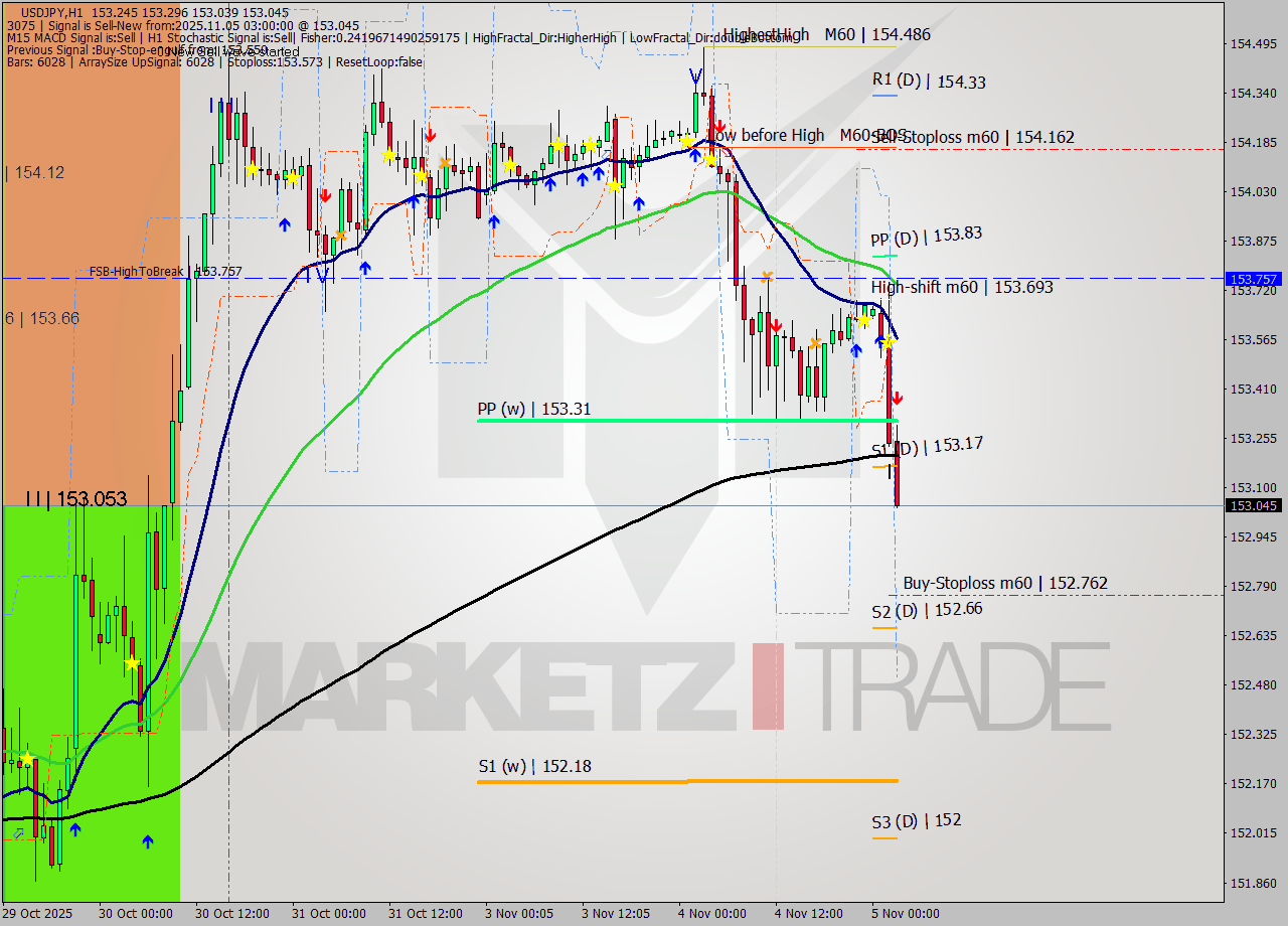 USDJPY MTF analysis at 2025.11.05 03:17