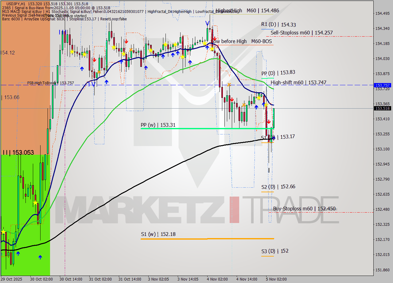 USDJPY MTF analysis at 2025.11.05 05:46
