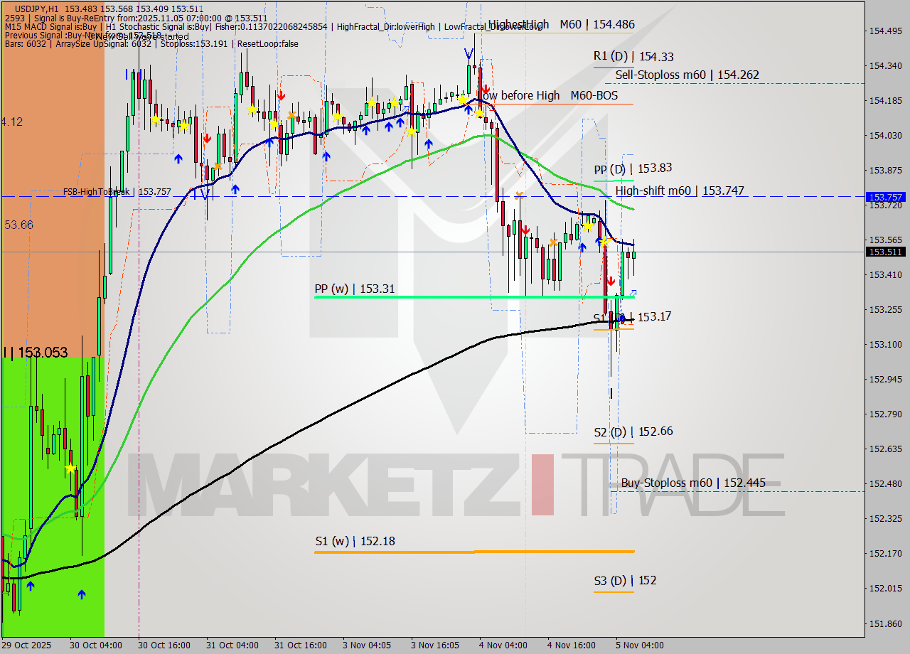 USDJPY MTF analysis at 2025.11.05 07:57