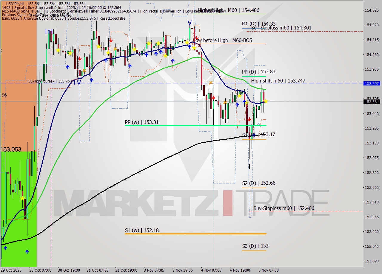 USDJPY MTF analysis at 2025.11.05 10:00