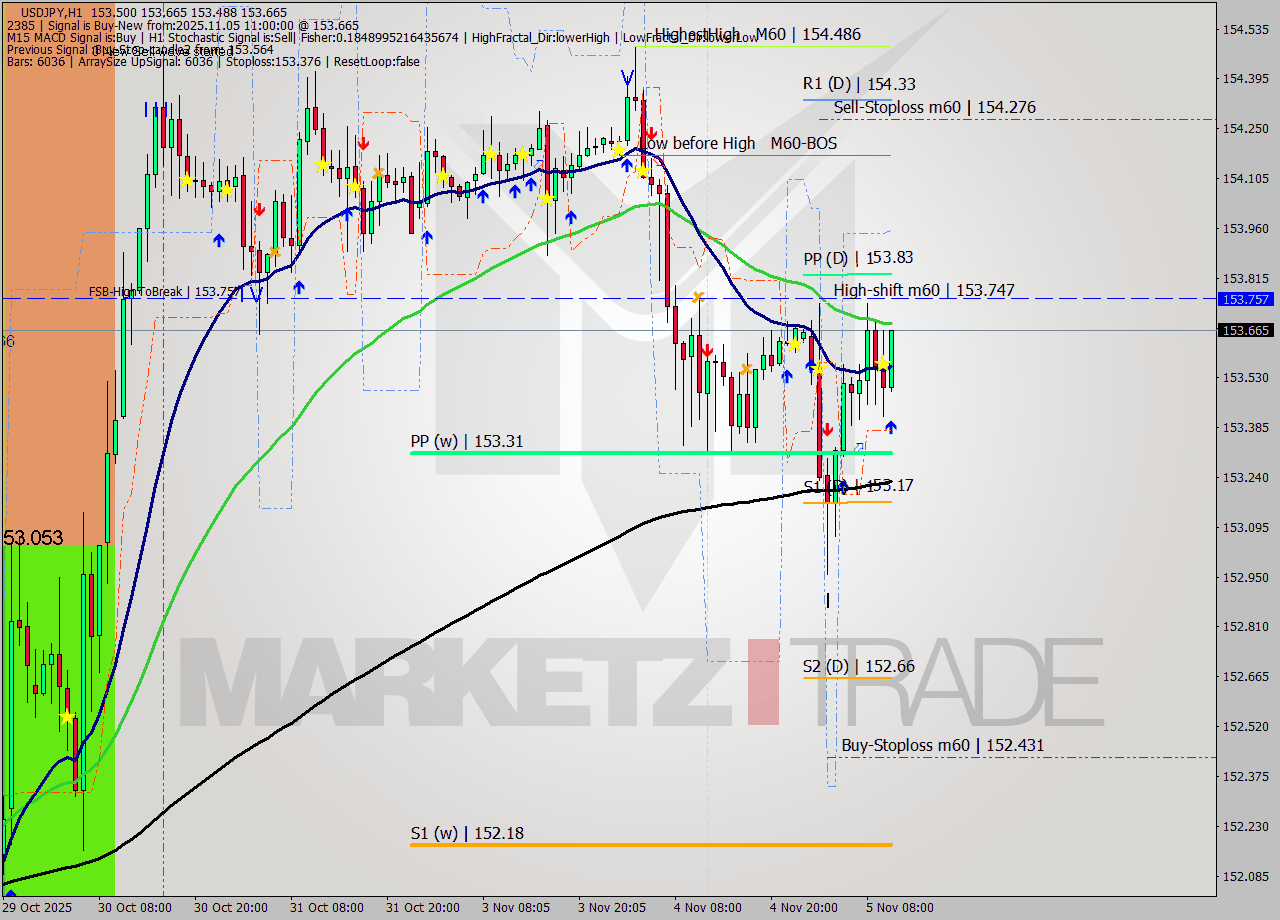 USDJPY MTF analysis at 2025.11.05 11:49