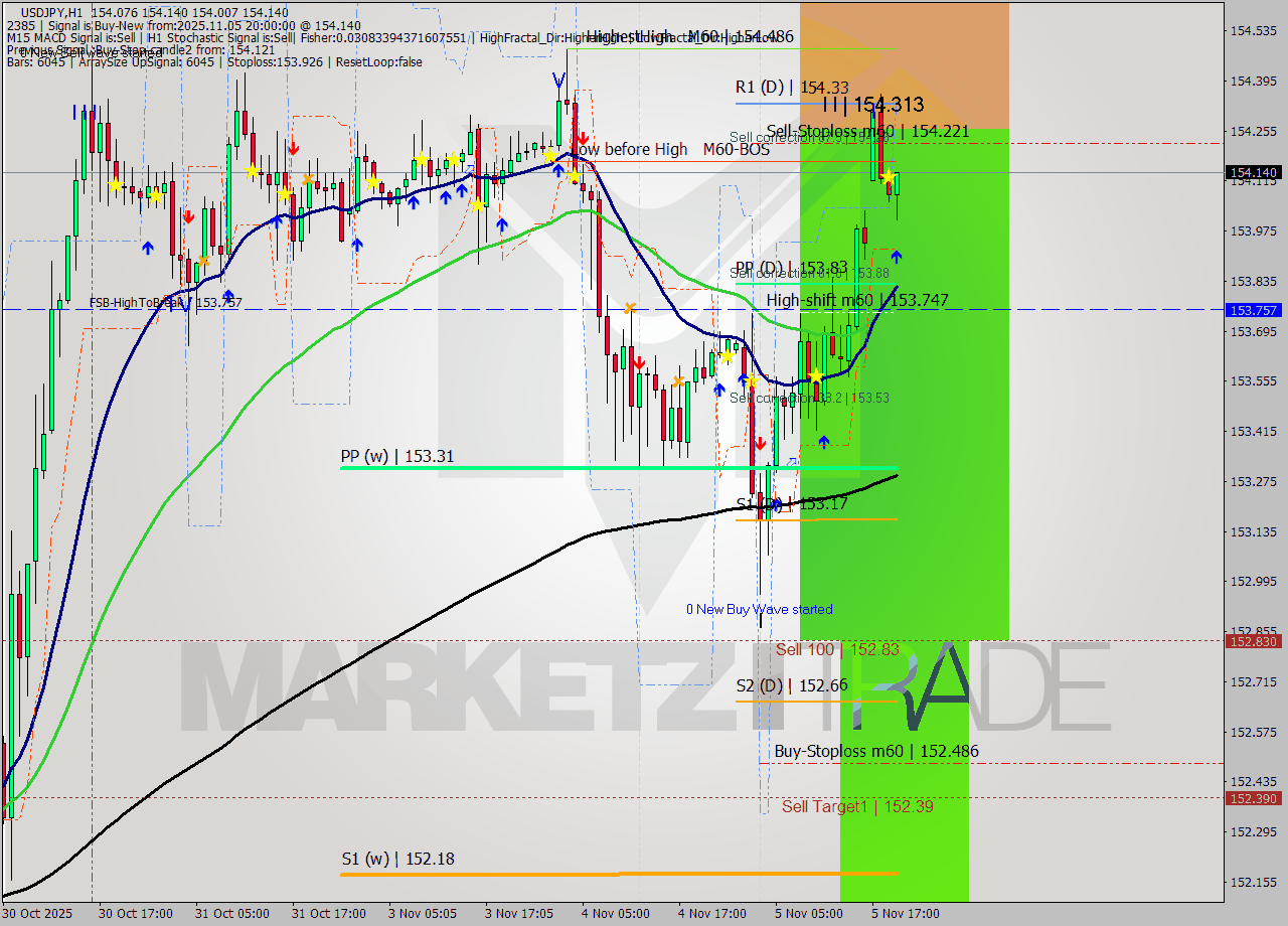 USDJPY MTF analysis at 2025.11.05 20:55